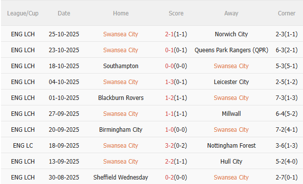 Nhận định Swansea vs Man City (2h45 ngày 3010) Vé đi tiếp cho Man xanh 3