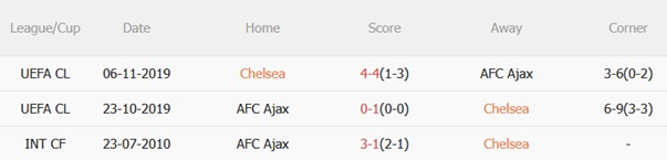 Nhận định Chelsea vs Ajax (02h00 ngày 2310) Sức mạnh áp đảo 3