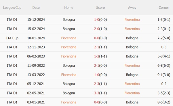 Nhận định Fiorentina vs Bologna (01h45 ngày 195) Quyết chiến vì vé châu Âu 3