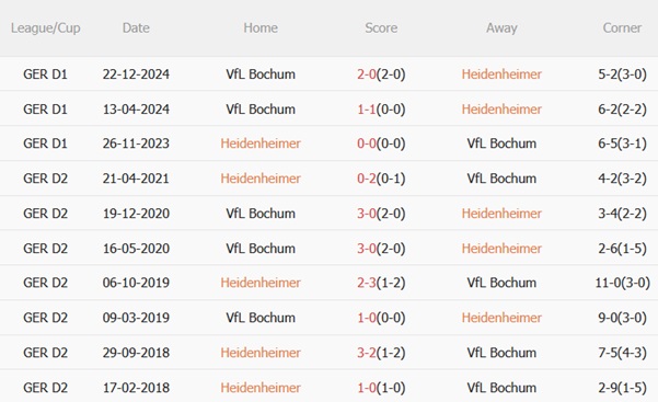 Nhận định Heidenheim vs Bochum (01h30 ngày 35) Quyết tâm trụ hạng 3