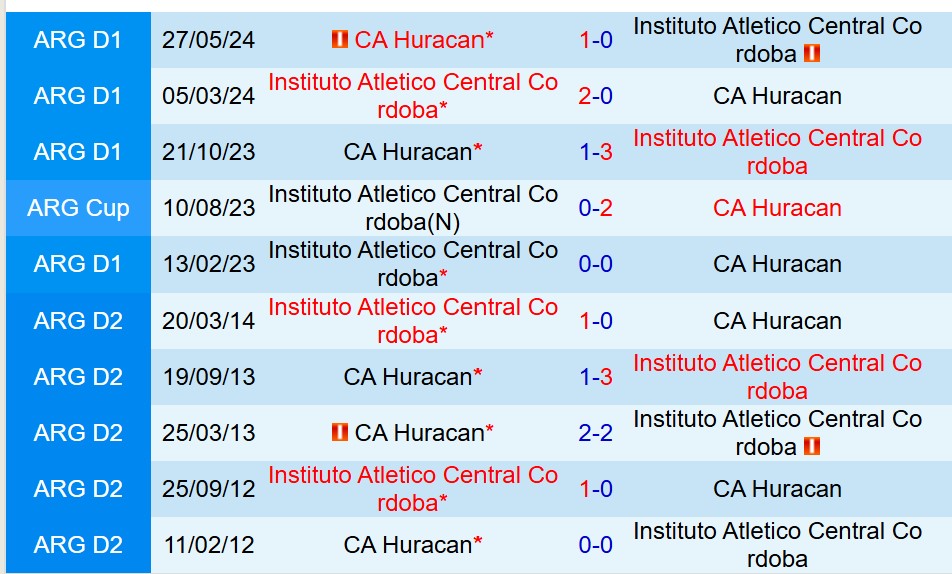 Nhận định Instituto Cordoba vs Huracan 5h45 ngày 47 (Cúp QG Argentina) 1