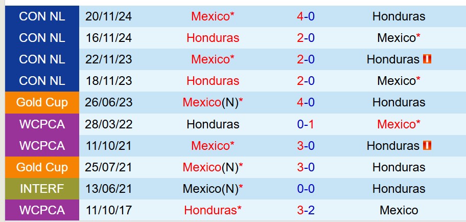 Nhận định Mexico vs Honduras 9h00 ngày 37 (Concacaf Gold Cup 2025) 1