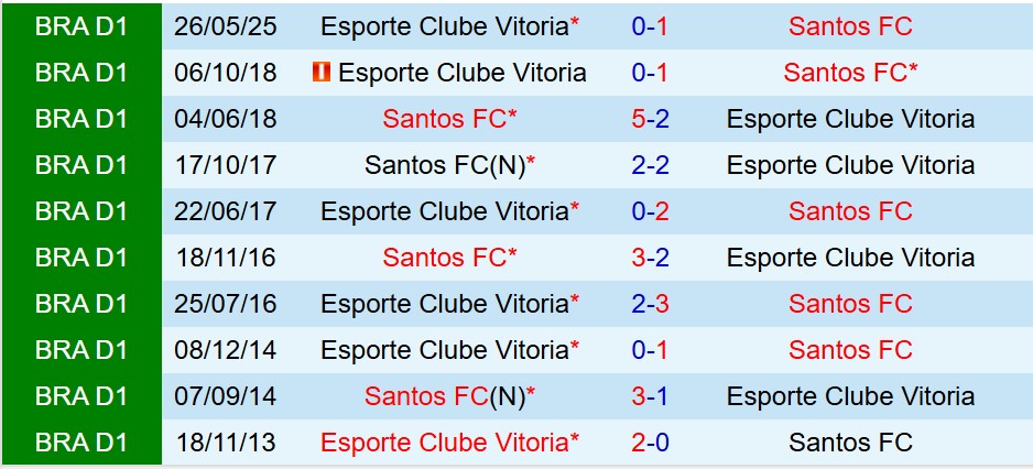 Nhận định Santos vs Vitoria 7h30 ngày 2110 (VĐQG Brazil) 1