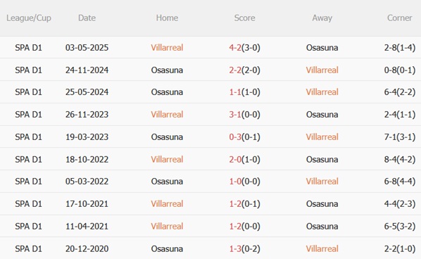 Nhận định Villarreal vs Osasuna (23h30 ngày 209) Chặn đứng chuỗi thua 3
