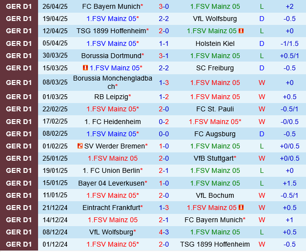 Phân tích, dự đoán phạt góc hiệp 1 trận đấu Mainz vs Eintracht Frankfurt (0h30 ngày 55) 1