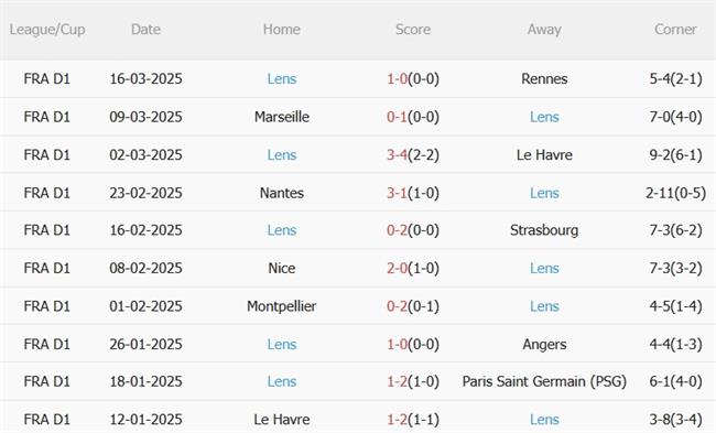 Phân tích, dự đoán trận đấu Lille vs Lens (01h45 ngày 313) 1