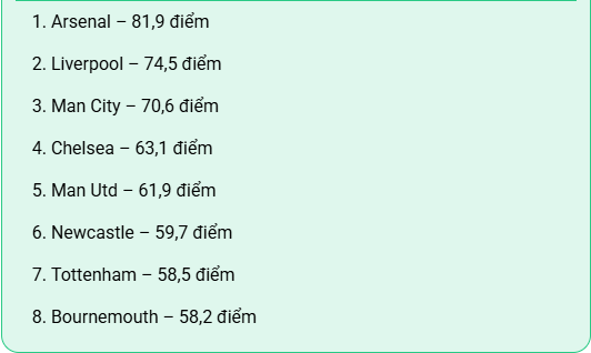 Siêu máy tính dự đoán Arsenal vô địch Ngoại hạng Anh với 82 điểm 1